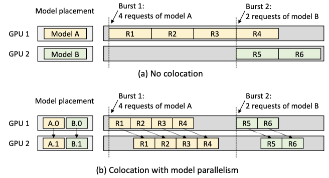 AlpaServe: Statistical Multiplexing with Model Parallelism for Deep Learning Serving