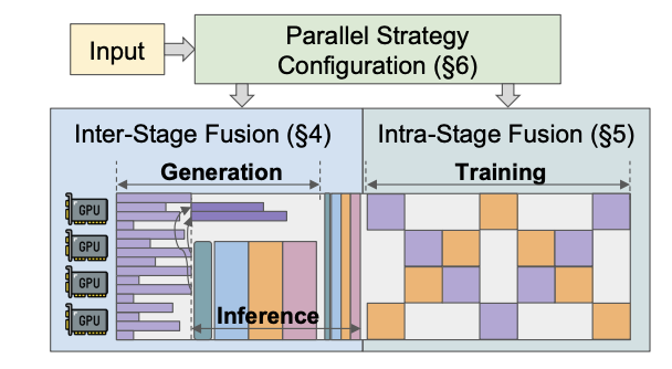 Optimizing RLHF Training for Large Language Models with Stage Fusion